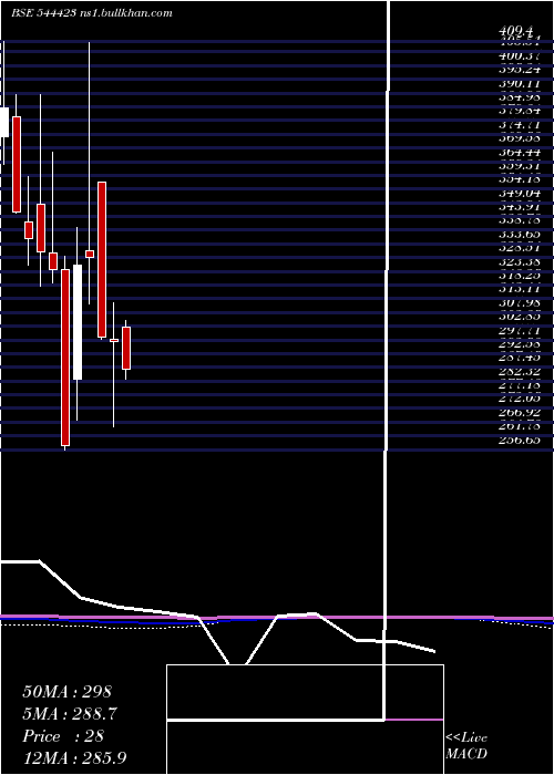  monthly chart Kalpataru