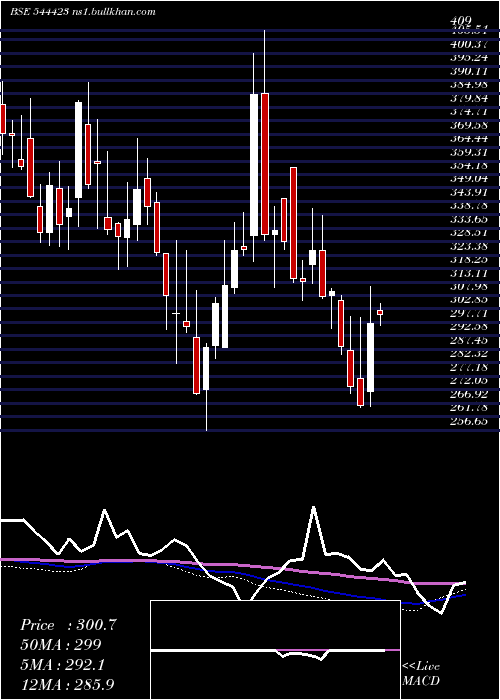  weekly chart Kalpataru