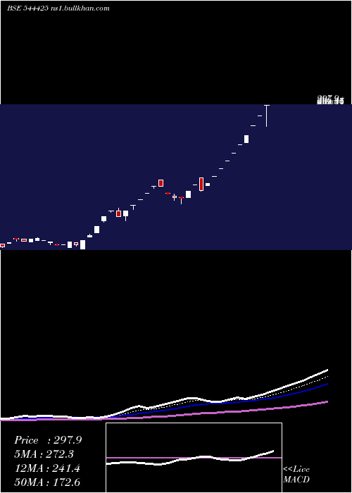  Daily chart AjcJewel