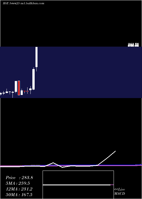  monthly chart AjcJewel