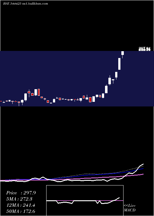  weekly chart AjcJewel