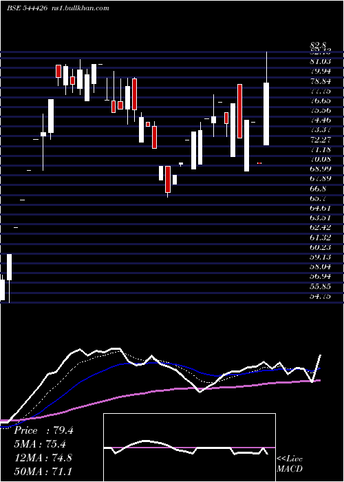  Daily chart IconFacilitators