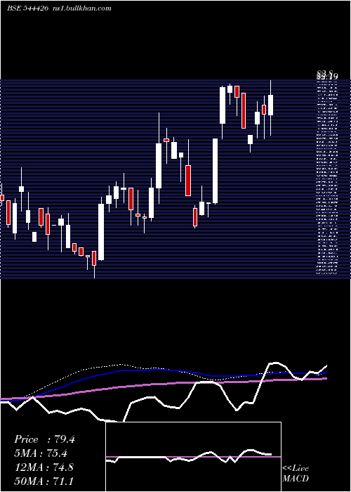  weekly chart IconFacilitators