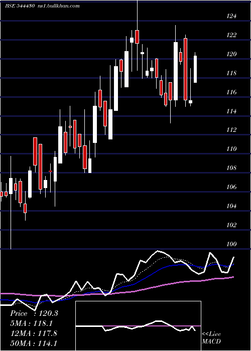  Daily chart SambhvSteel
