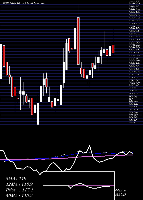  weekly chart SambhvSteel