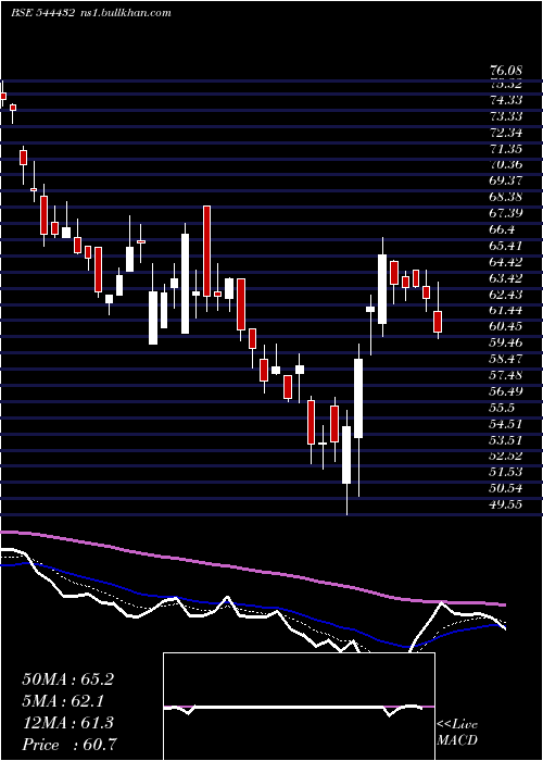  Daily chart IndogulfCropsciences