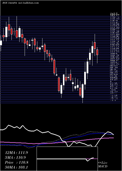  weekly chart NeetuYoshi