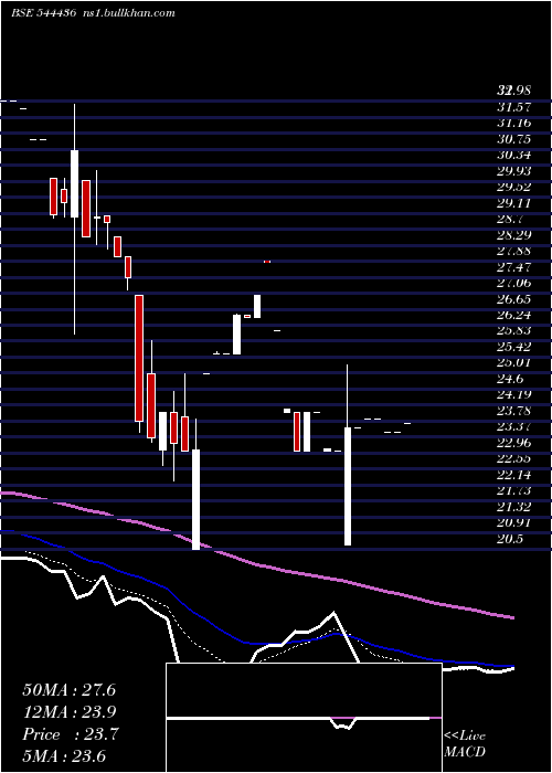  Daily chart VandanFoods