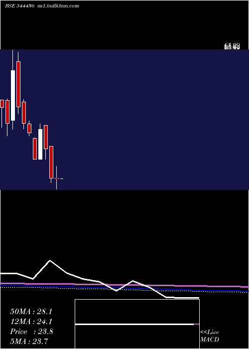  monthly chart VandanFoods