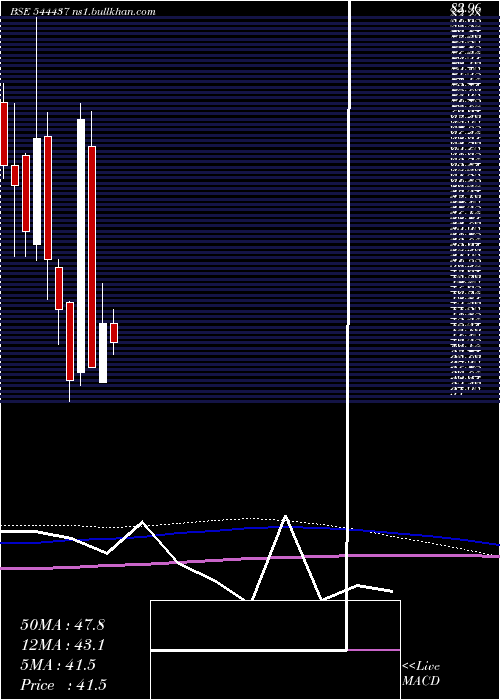  monthly chart MarcLoire