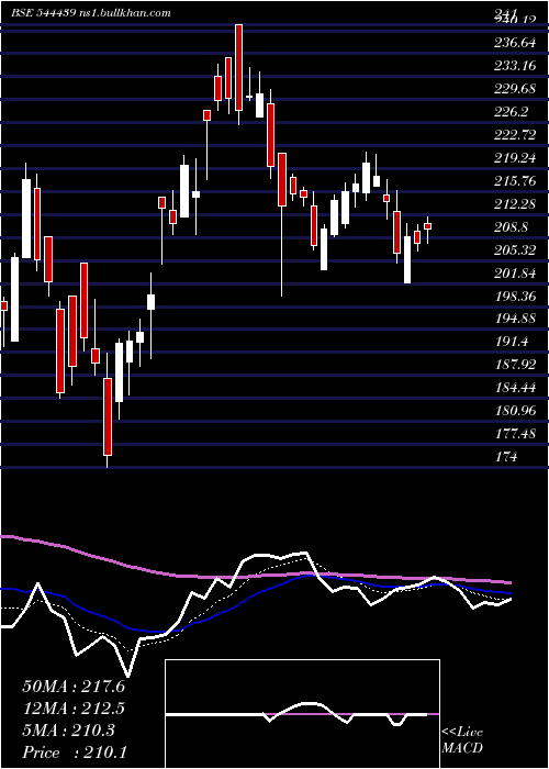 Daily chart Crizac