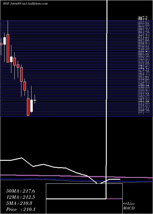  monthly chart Crizac