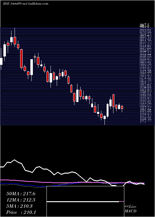  weekly chart Crizac