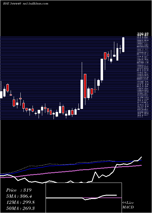  weekly chart CryogenicOgs