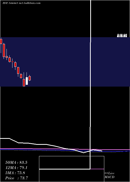  monthly chart MetaInfotech