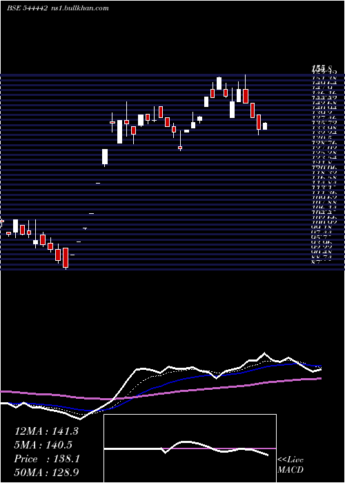  Daily chart ChemkartIndia