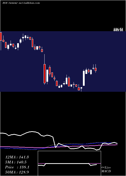  weekly chart ChemkartIndia