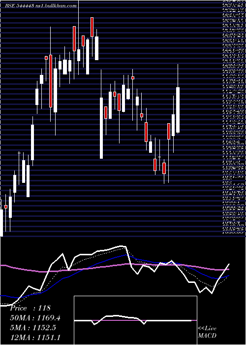  Daily chart TravelFood
