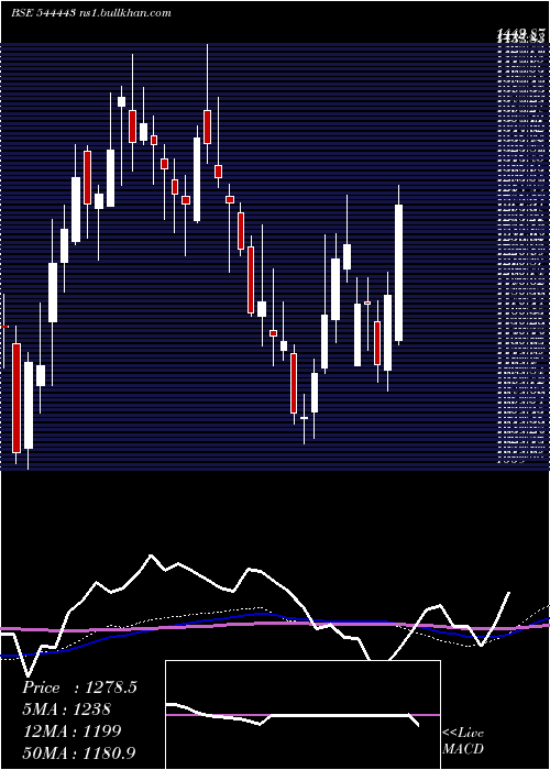  weekly chart TravelFood