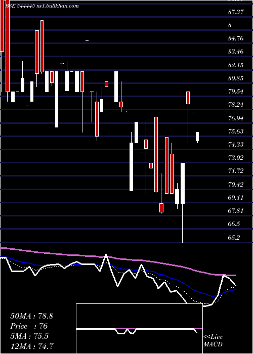  Daily chart AsstonPharmaceuticals
