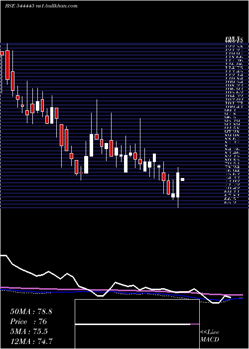  weekly chart AsstonPharmaceuticals