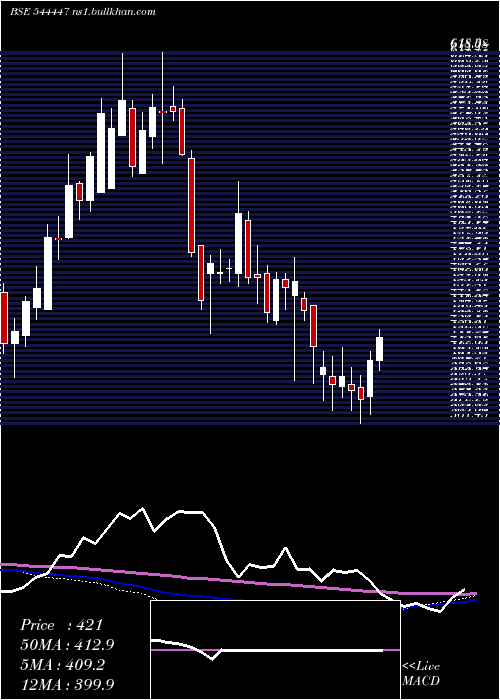  weekly chart SmartworksCoworking