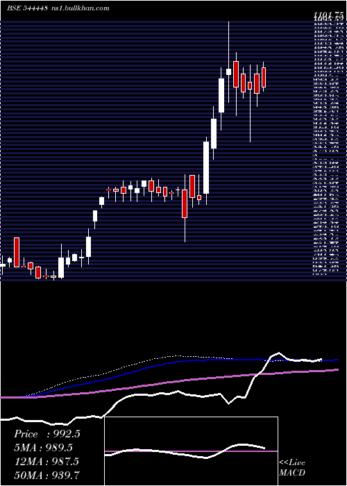  weekly chart PashupatiCotspin