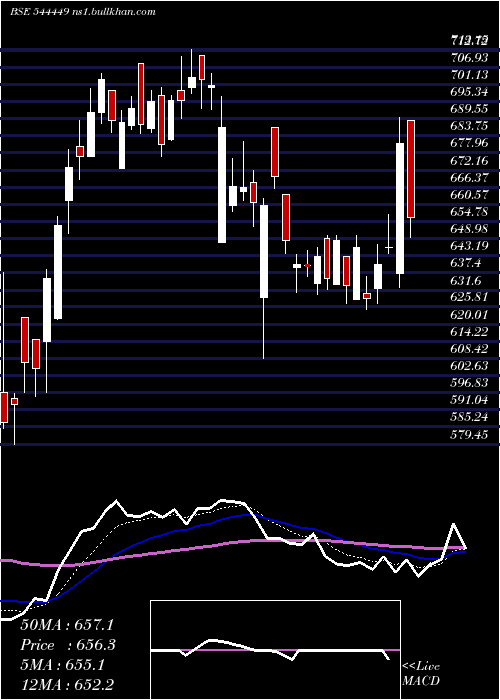  Daily chart AnthemBiosciences