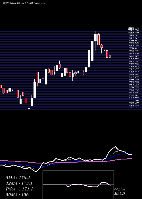  Daily chart ChembondChemicals