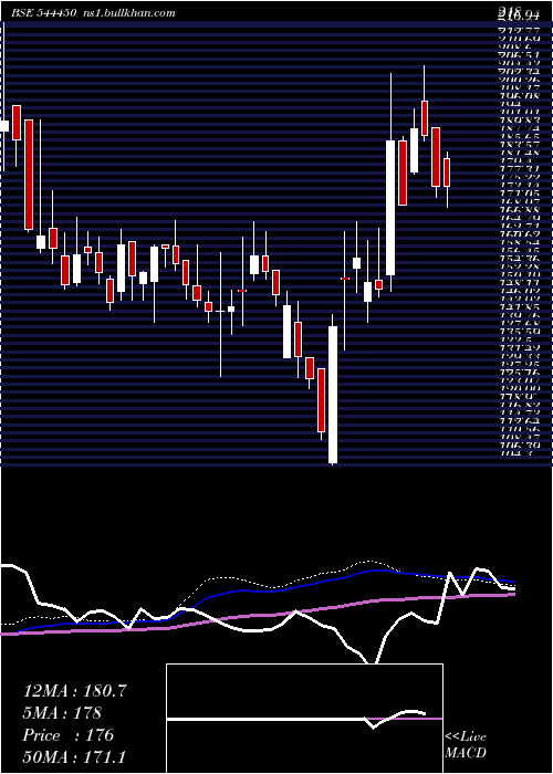  weekly chart ChembondChemicals