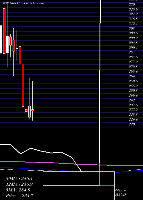  monthly chart MonikaAlcobev