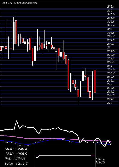  weekly chart MonikaAlcobev