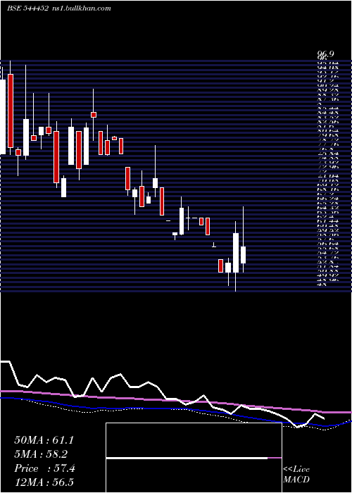  weekly chart SwastikaCastal