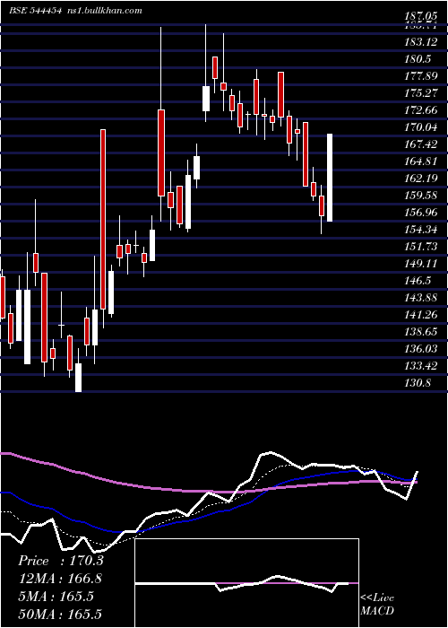  Daily chart IndiqubeSpaces