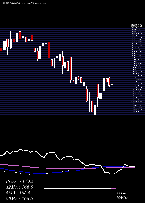  weekly chart IndiqubeSpaces