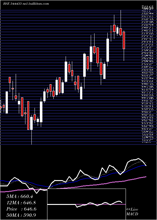  Daily chart GngElectronics