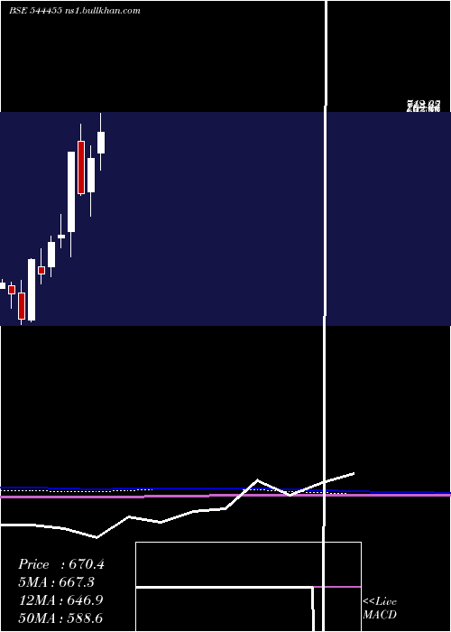  monthly chart GngElectronics