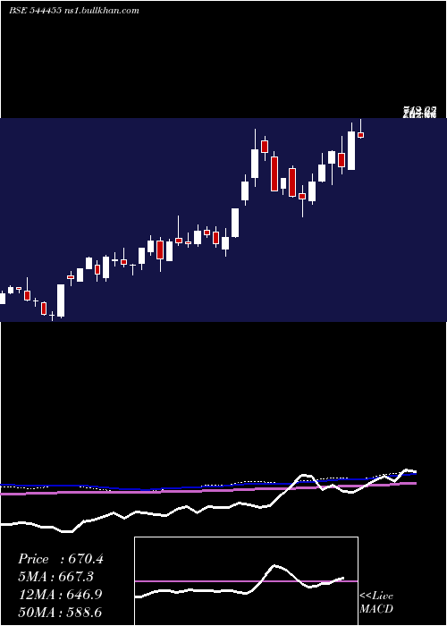  weekly chart GngElectronics