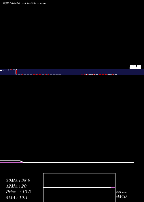  weekly chart RM