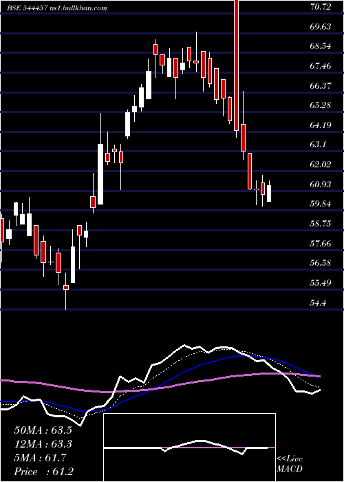  Daily chart BrigadeHotel