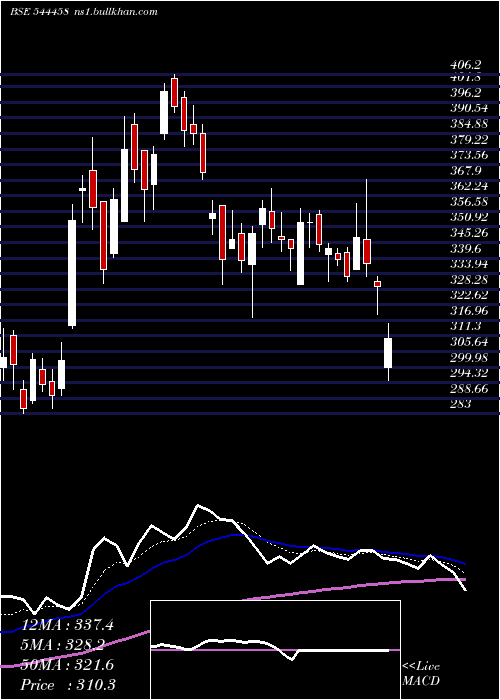  Daily chart ShreeRefrigerations