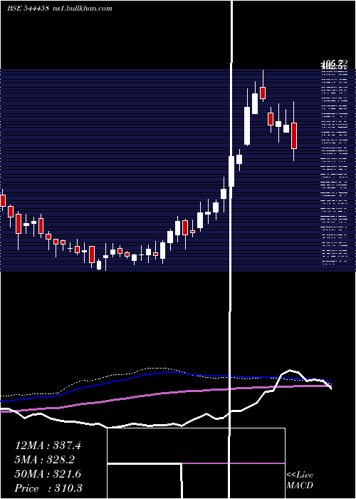  weekly chart ShreeRefrigerations