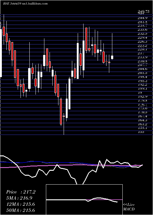  weekly chart ShantiGold