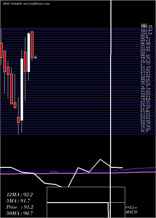  monthly chart PatelChem