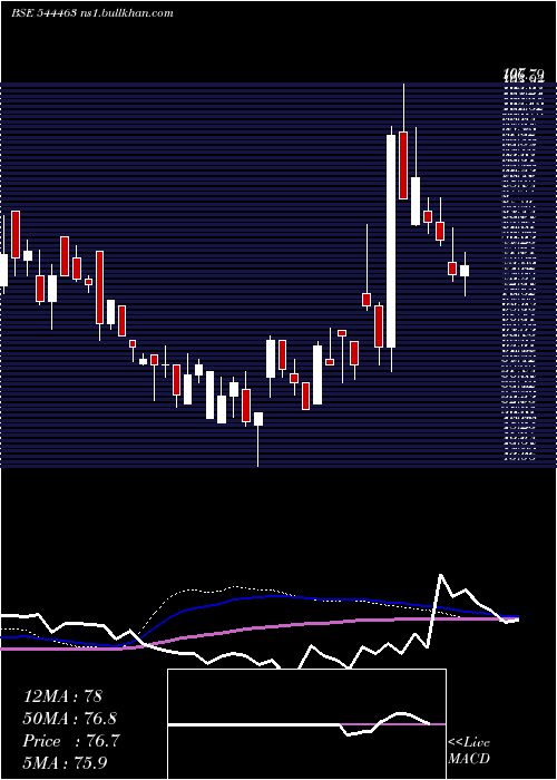  weekly chart Repono