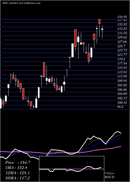  Daily chart LaxmiIndia