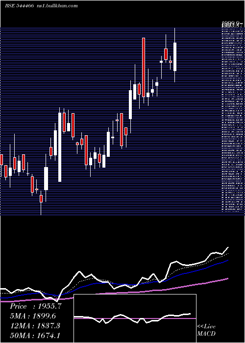  Daily chart AdityaInfotech