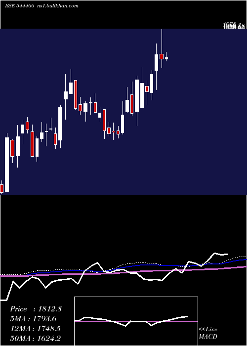  weekly chart AdityaInfotech