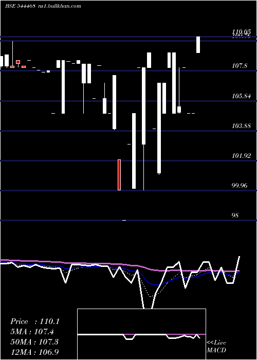  Daily chart BD
