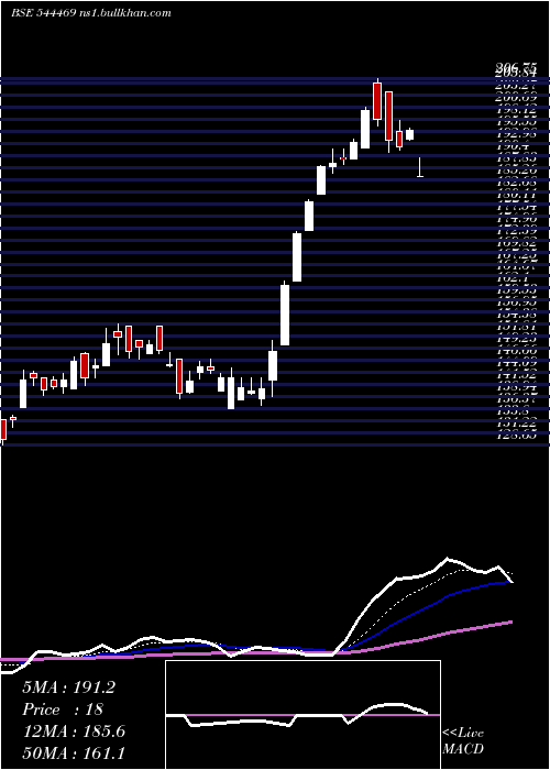  Daily chart SriLotus